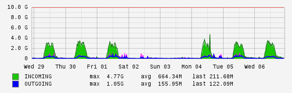 Weekly View Graph