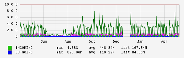 Yearly View Graph