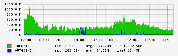 Daily View Graph