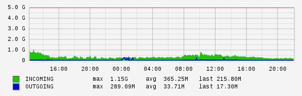 Daily View Graph
