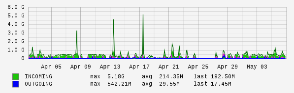 Monthly View Graph