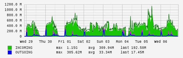 Weekly View Graph