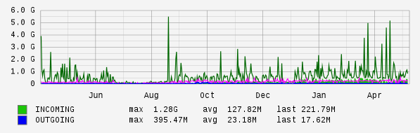 Yearly View Graph
