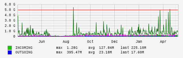 Yearly View Graph