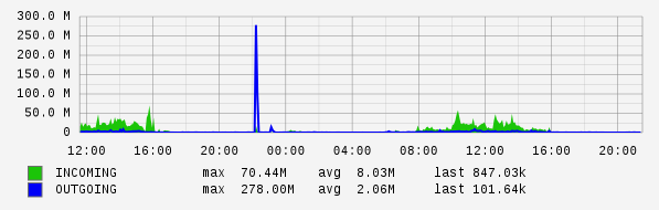 Daily View Graph