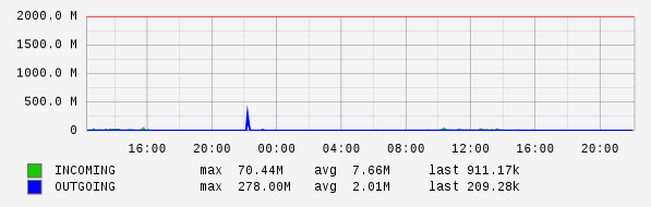 Daily View Graph