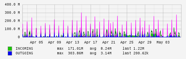 Monthly View Graph