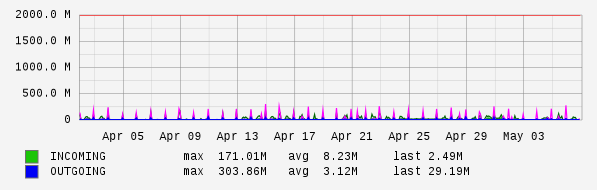 Monthly View Graph