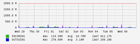 Weekly View Graph