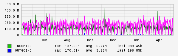 Yearly View Graph
