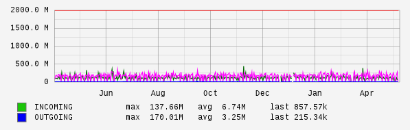 Yearly View Graph
