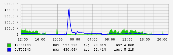 Daily View Graph