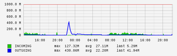 Daily View Graph