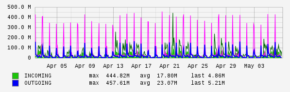 Monthly View Graph