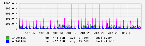 Monthly View Graph