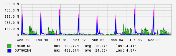 Weekly View Graph