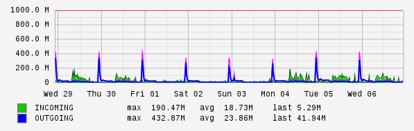 Weekly View Graph