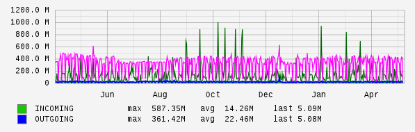Yearly View Graph