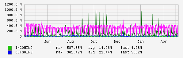Yearly View Graph