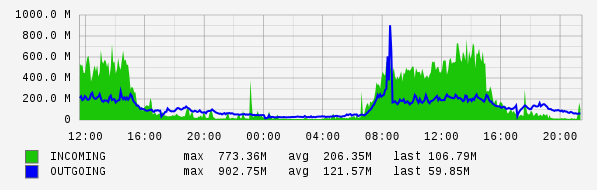 Daily View Graph