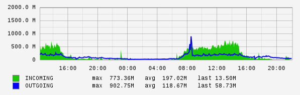 Daily View Graph