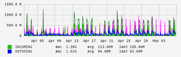 Monthly View Graph