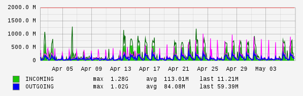 Monthly View Graph