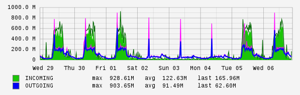 Weekly View Graph