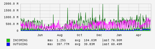 Yearly View Graph