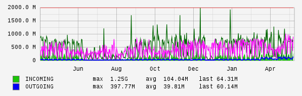 Yearly View Graph