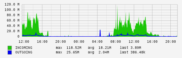 Daily View Graph