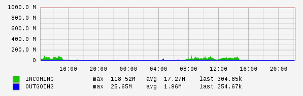 Daily View Graph