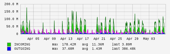 Monthly View Graph