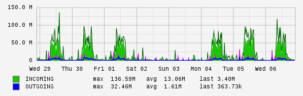 Weekly View Graph