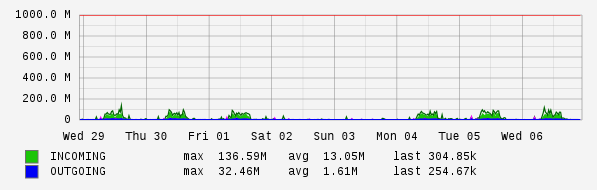 Weekly View Graph