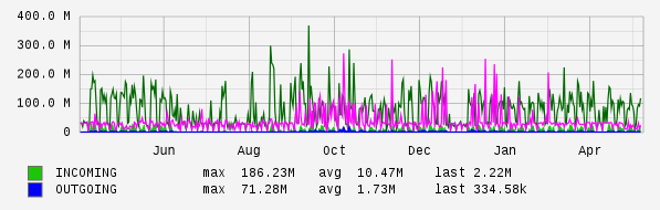Yearly View Graph