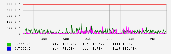 Yearly View Graph