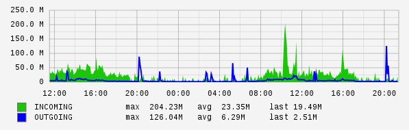 Daily View Graph