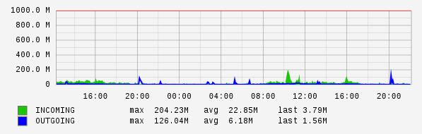 Daily View Graph