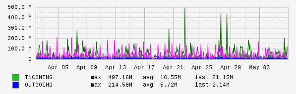 Monthly View Graph