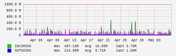 Monthly View Graph