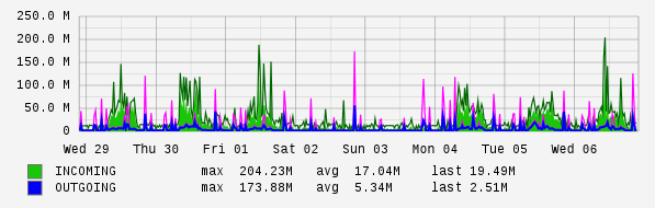 Weekly View Graph