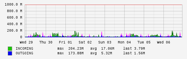 Weekly View Graph