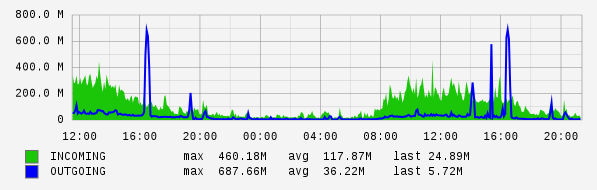 Daily View Graph
