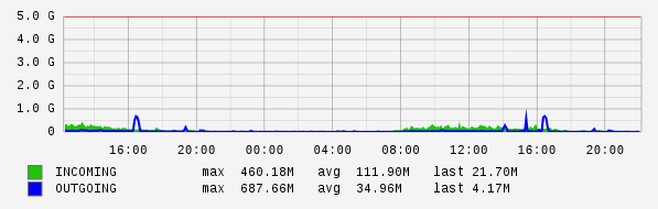 Daily View Graph