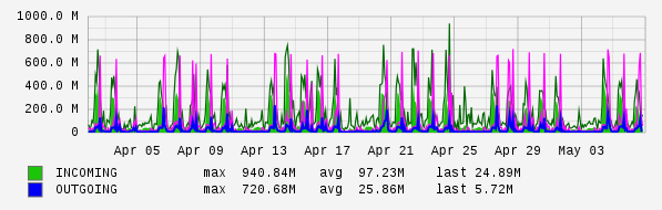 Monthly View Graph