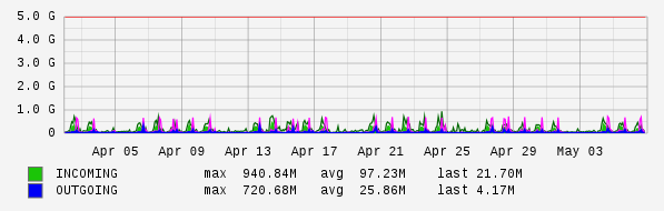 Monthly View Graph