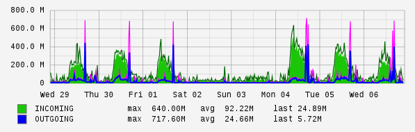 Weekly View Graph