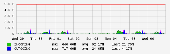 Weekly View Graph