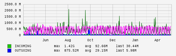 Yearly View Graph
